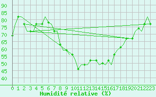 Courbe de l'humidit relative pour Djerba Mellita