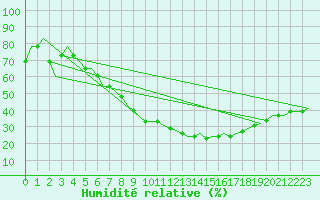 Courbe de l'humidit relative pour Platov