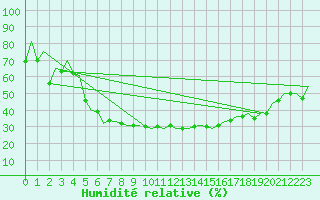 Courbe de l'humidit relative pour Tirgu Mures