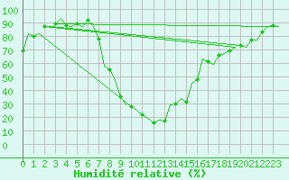 Courbe de l'humidit relative pour Valencia / Aeropuerto