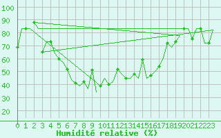 Courbe de l'humidit relative pour Varna