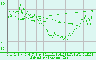 Courbe de l'humidit relative pour Lugano (Sw)