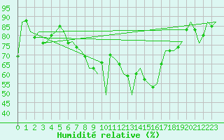 Courbe de l'humidit relative pour Falconara