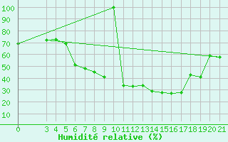 Courbe de l'humidit relative pour Podgorica-Grad
