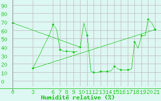 Courbe de l'humidit relative pour Palermo / Punta Raisi