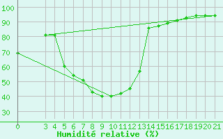 Courbe de l'humidit relative pour Bjelovar