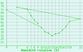 Courbe de l'humidit relative pour Kirsehir