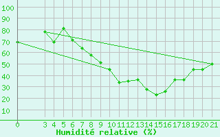 Courbe de l'humidit relative pour Podgorica-Grad