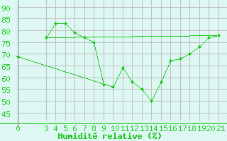 Courbe de l'humidit relative pour Parg