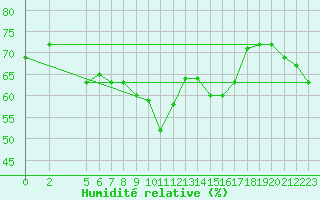 Courbe de l'humidit relative pour Al Hoceima