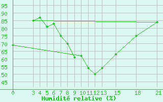 Courbe de l'humidit relative pour Mogilev