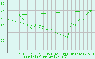 Courbe de l'humidit relative pour Skyros Island