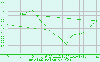 Courbe de l'humidit relative pour Kirikkale