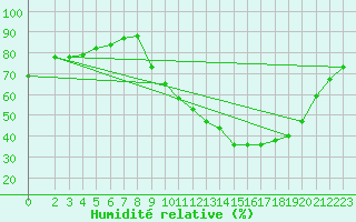 Courbe de l'humidit relative pour Beaucroissant (38)