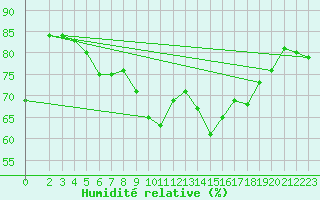 Courbe de l'humidit relative pour Sanary-sur-Mer (83)
