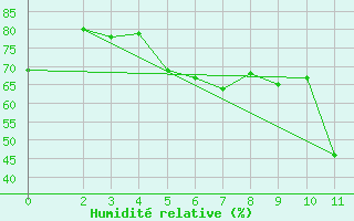 Courbe de l'humidit relative pour Ruhnu