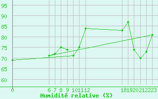 Courbe de l'humidit relative pour Jan (Esp)