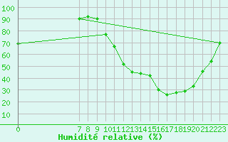 Courbe de l'humidit relative pour Valence d'Agen (82)