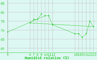 Courbe de l'humidit relative pour Jan (Esp)