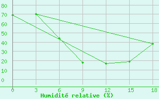 Courbe de l'humidit relative pour Tulga Meydan