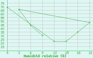 Courbe de l'humidit relative pour Lebedev Ilovlya