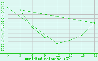 Courbe de l'humidit relative pour Kudymkar