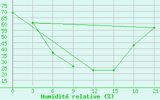 Courbe de l'humidit relative pour Novoannenskij