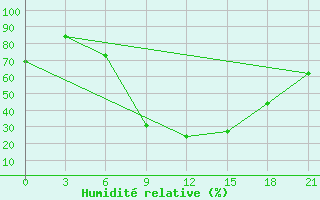 Courbe de l'humidit relative pour Konitsa