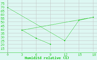 Courbe de l'humidit relative pour Golubovka