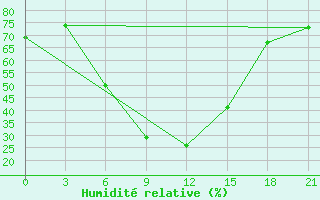 Courbe de l'humidit relative pour Livny