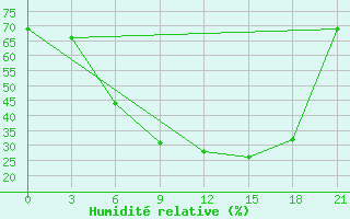 Courbe de l'humidit relative pour Lazdijai