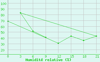 Courbe de l'humidit relative pour Chapaevo