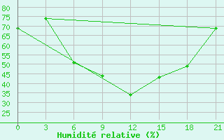 Courbe de l'humidit relative pour Trubcevsk