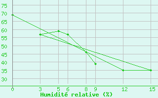 Courbe de l'humidit relative pour Abadeh