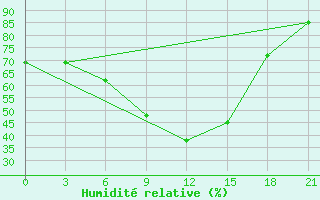 Courbe de l'humidit relative pour Izma