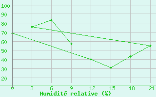 Courbe de l'humidit relative pour Bricany