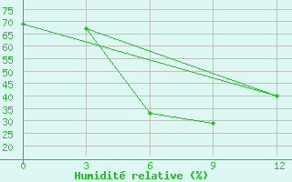 Courbe de l'humidit relative pour Ugino