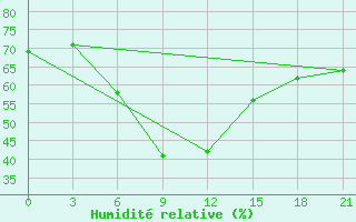 Courbe de l'humidit relative pour Kahramanmaras