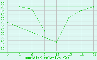 Courbe de l'humidit relative pour Chernihiv