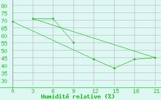 Courbe de l'humidit relative pour Zhytomyr