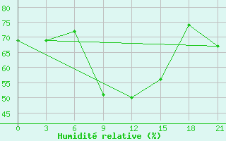 Courbe de l'humidit relative pour Ai-Petri