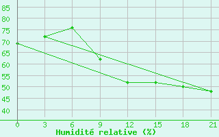 Courbe de l'humidit relative pour Orsa