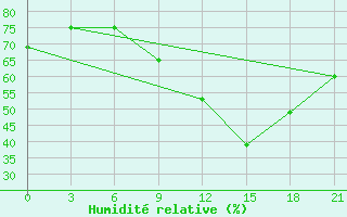 Courbe de l'humidit relative pour Pavelec