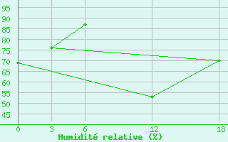 Courbe de l'humidit relative pour Opochka