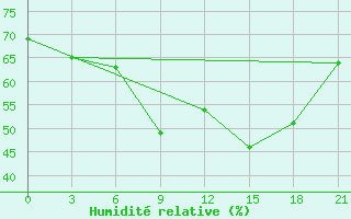 Courbe de l'humidit relative pour Milos