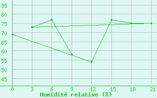 Courbe de l'humidit relative pour Astrahan