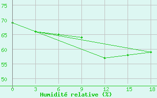 Courbe de l'humidit relative pour Syros