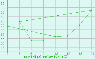 Courbe de l'humidit relative pour Raznavolok