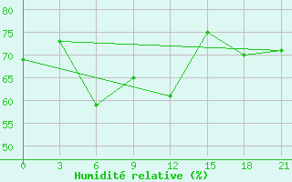 Courbe de l'humidit relative pour Salehard