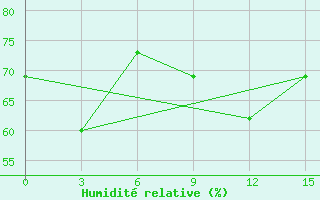 Courbe de l'humidit relative pour Narsapur